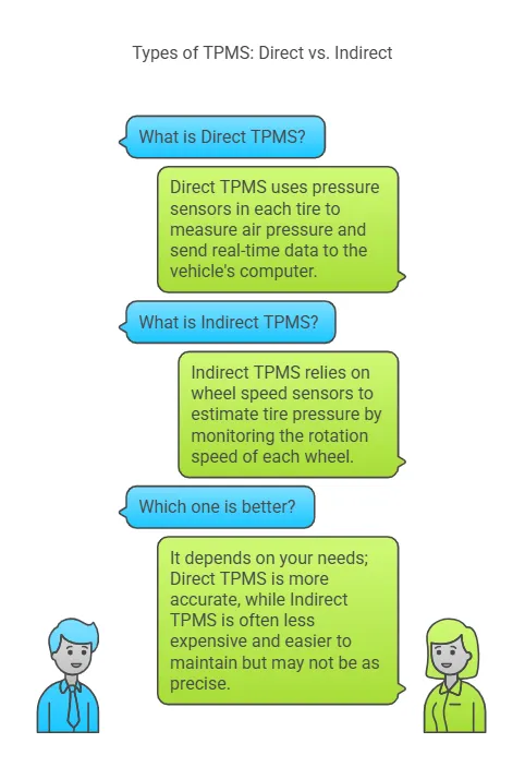 Types of TPMS Direct vs. Indirect