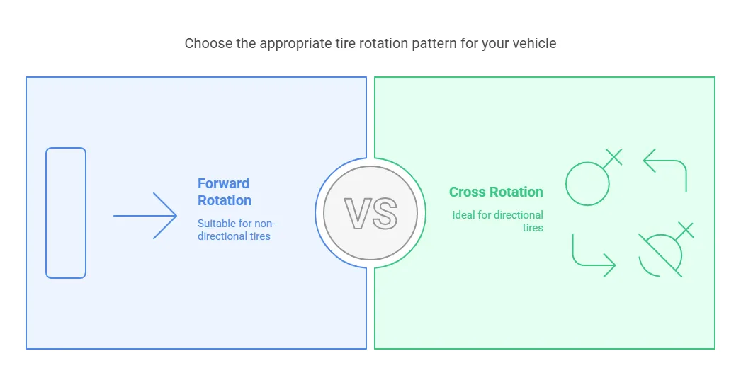 Understanding Tire Rotation Patterns